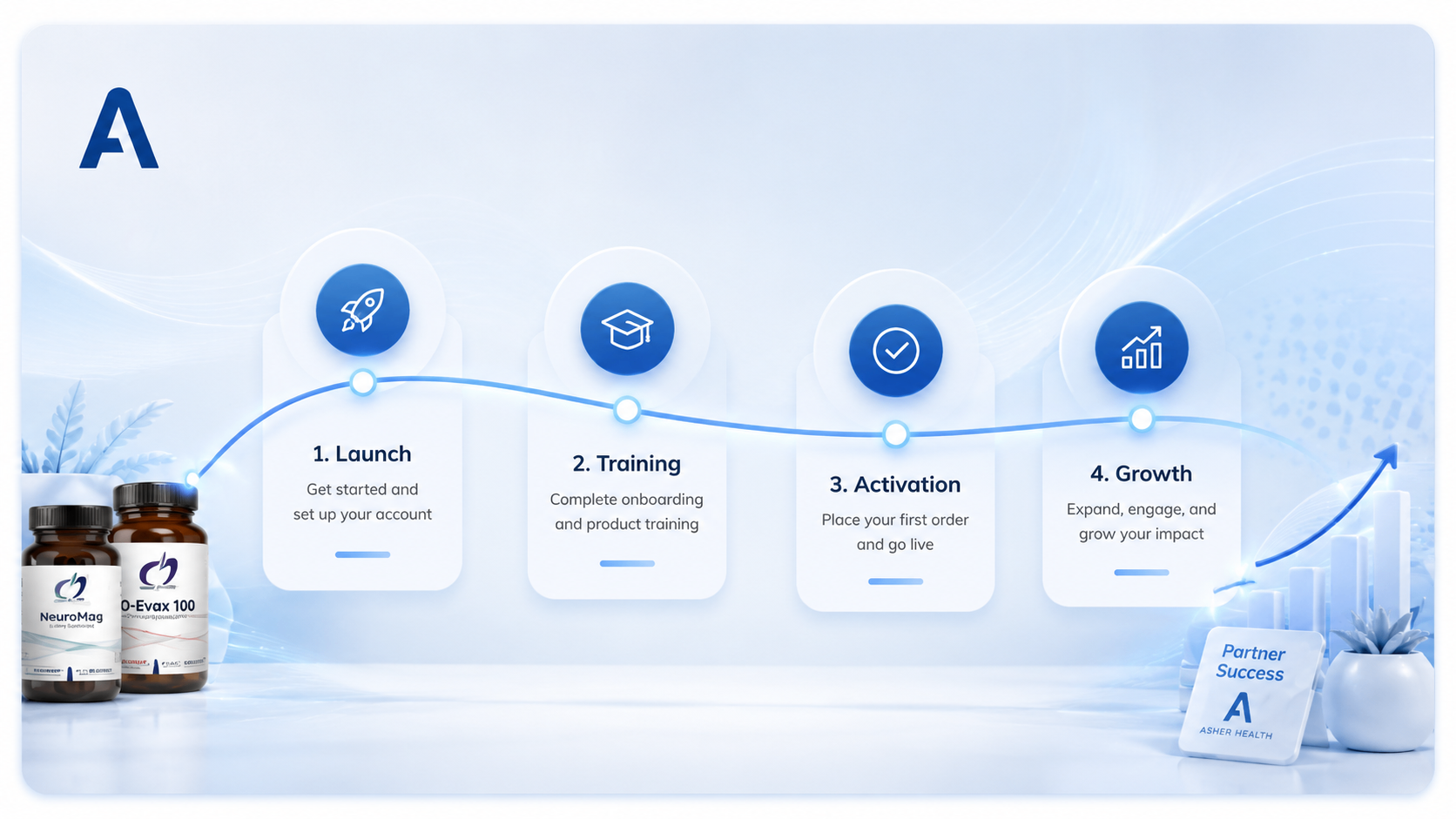 Partner Launch Path